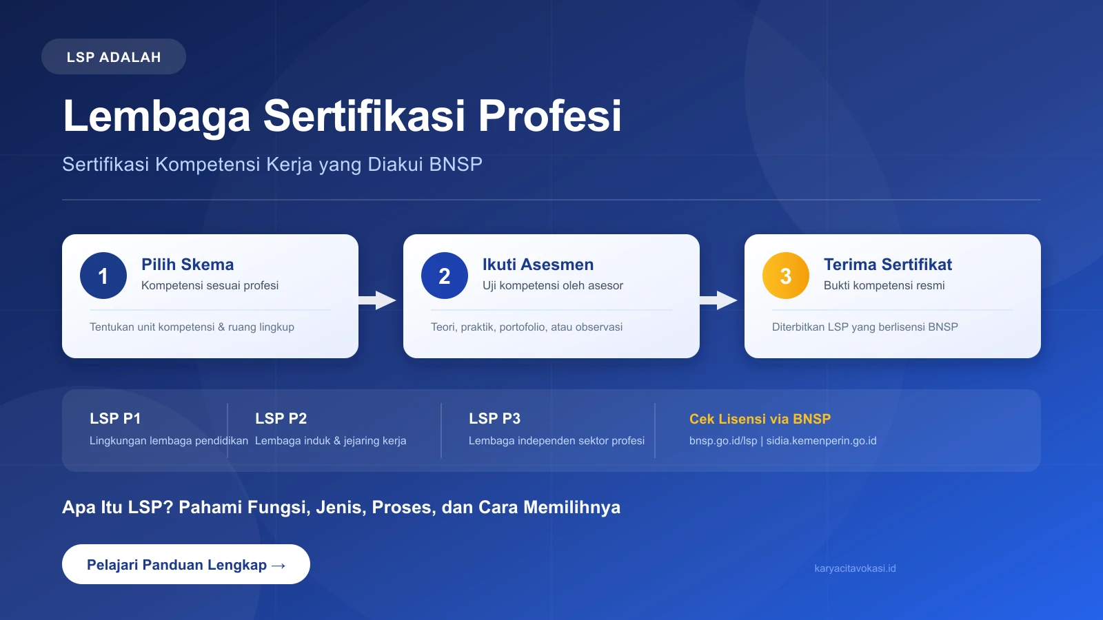 Infografik menjelaskan pengertian LSP (Lembaga Sertifikasi Profesi) dengan diagram alur sertifikasi kompetensi dan ikon pembuktian keterampilan